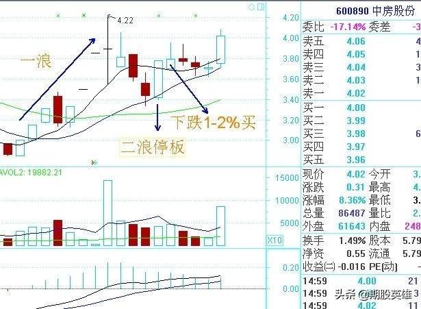 超牛的二浪涨停买入法