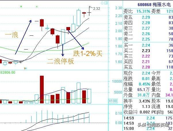 超牛的二浪涨停买入法