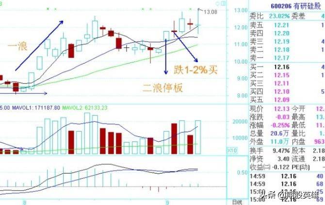 超牛的二浪涨停买入法