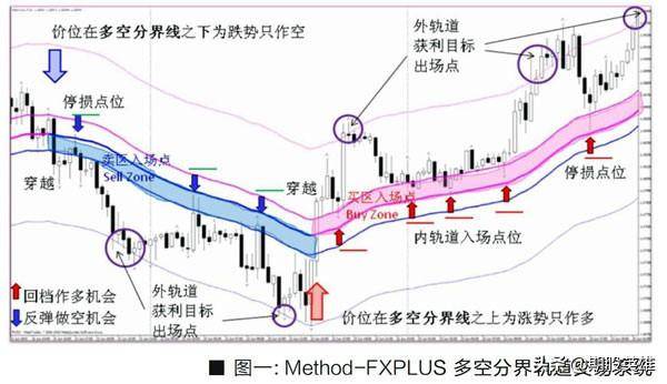FXPLUS多空分界轨道交易系统