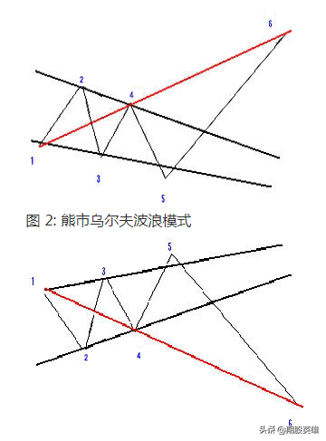高级通道交易模式乌尔夫波浪与加特来斯交易法