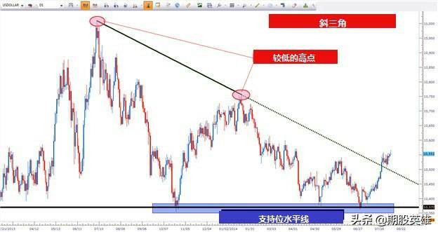 在交易的道路上要想有所突破就学习一下三角形态的交易策略