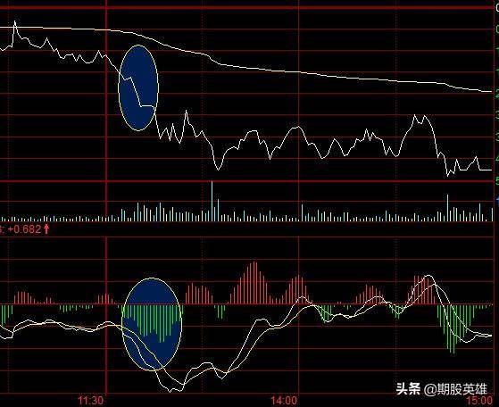 Macd指标辅助进攻攻守兼备