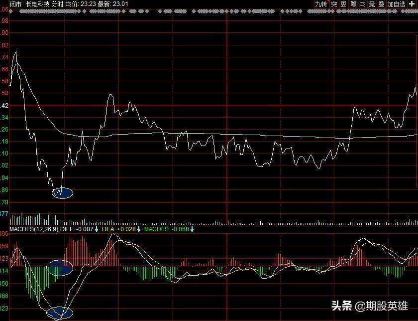 Macd指标辅助进攻攻守兼备