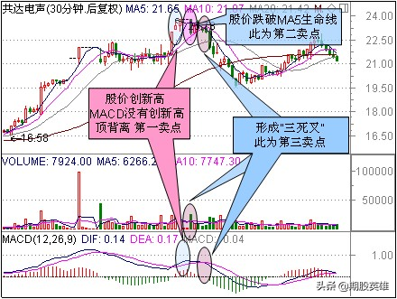用30分钟K线寻找精准逃顶卖点