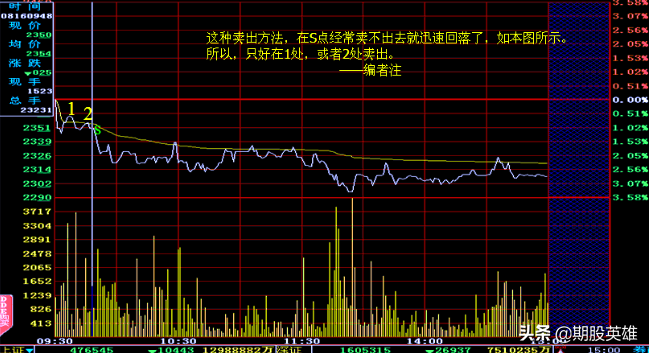 交易员都在用的分时图卖点绝技