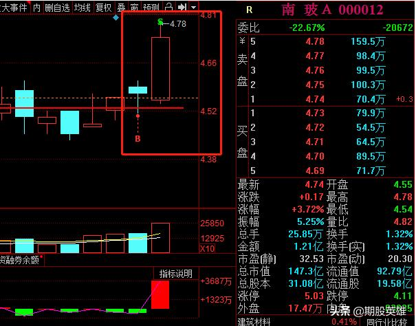 技术分析时如何找主力操盘位置？