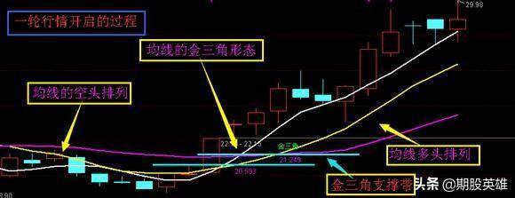 金三角形态战法炒股必学战法