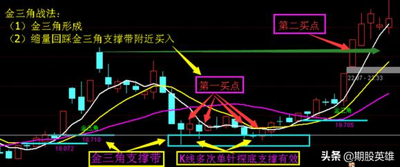 金三角形态战法炒股必学战法