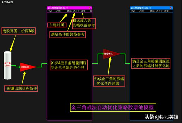 金三角形态战法炒股必学战法