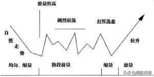 洞悉主力操盘手法这是最简单又直观的方法