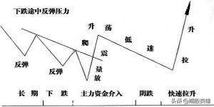 洞悉主力操盘手法这是最简单又直观的方法