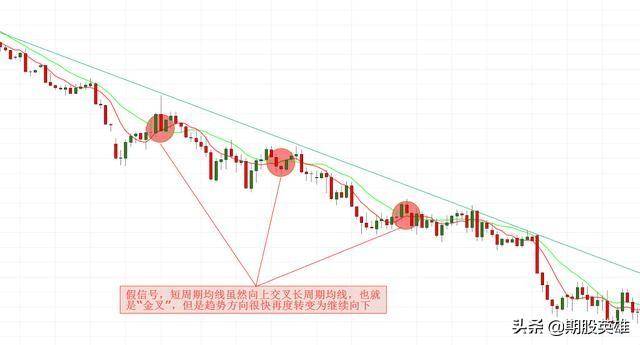 如何用三重均线交叉过滤交易中错误的信号