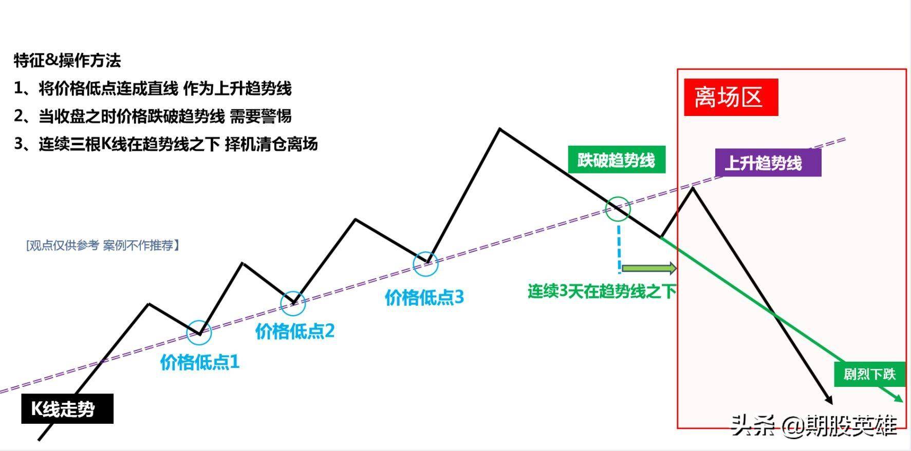 翻倍高手之顶部趋势破位战法