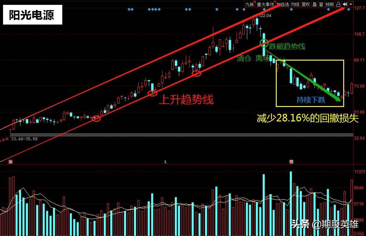 翻倍高手之顶部趋势破位战法