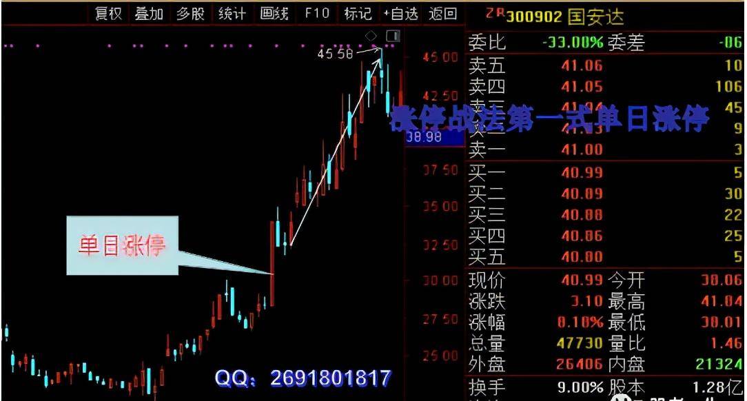 涨停战法第一式单日涨停系列三一般