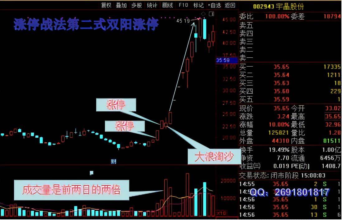 涨停战法第二式双阳涨停系列一大浪淘沙