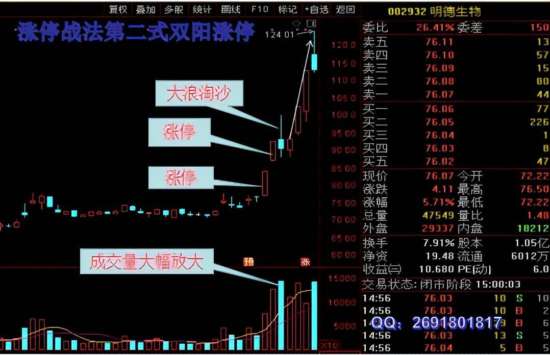 涨停战法第二式双阳涨停系列一大浪淘沙