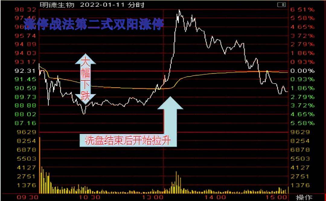 涨停战法第二式双阳涨停系列一大浪淘沙