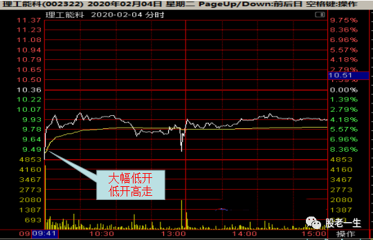 跌停后一个重要的抄底信号定海神针
