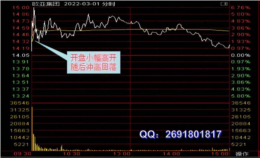较长上影线是出货还是洗盘重点看这招白云盖顶又回转