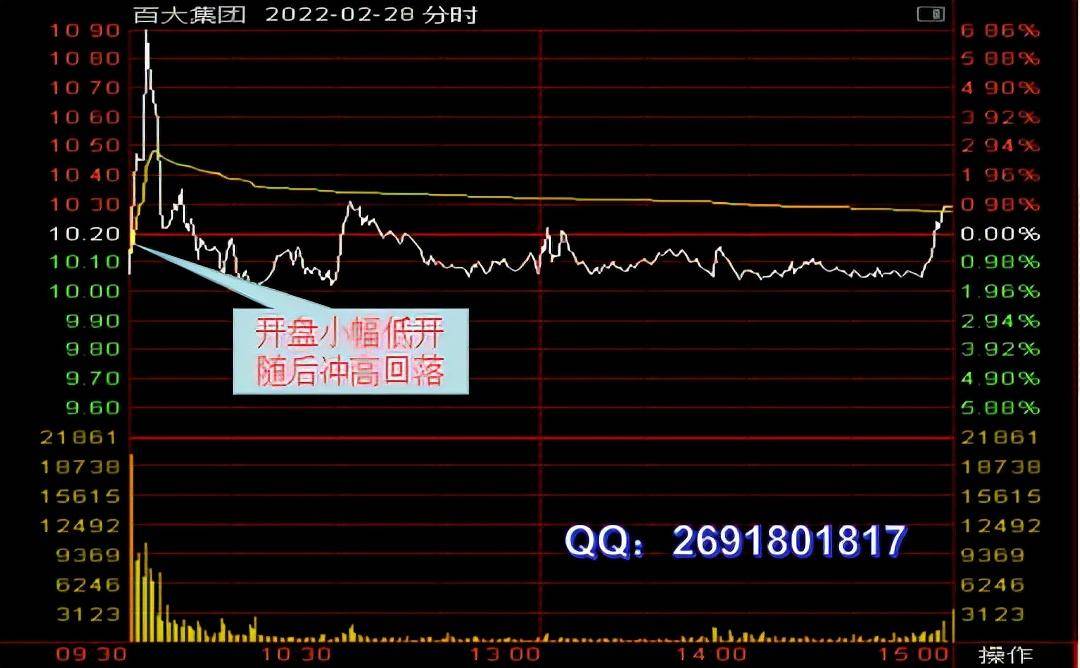 较长上影线是出货还是洗盘重点看这招白云盖顶又回转