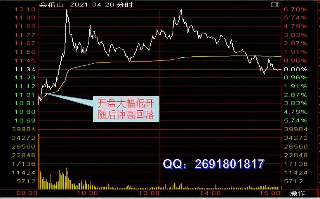 较长上影线是出货还是洗盘重点看这招白云盖顶又回转