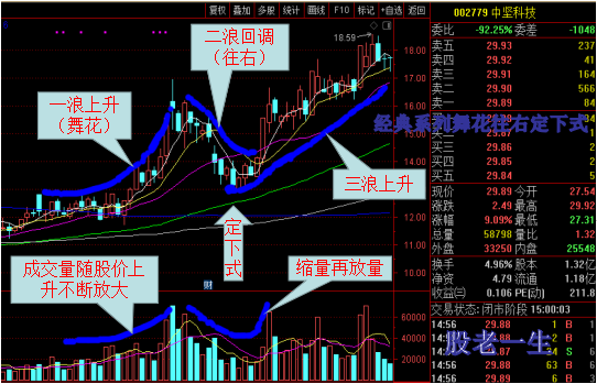 如何抓住主升浪仅此一招舞花往右定下式