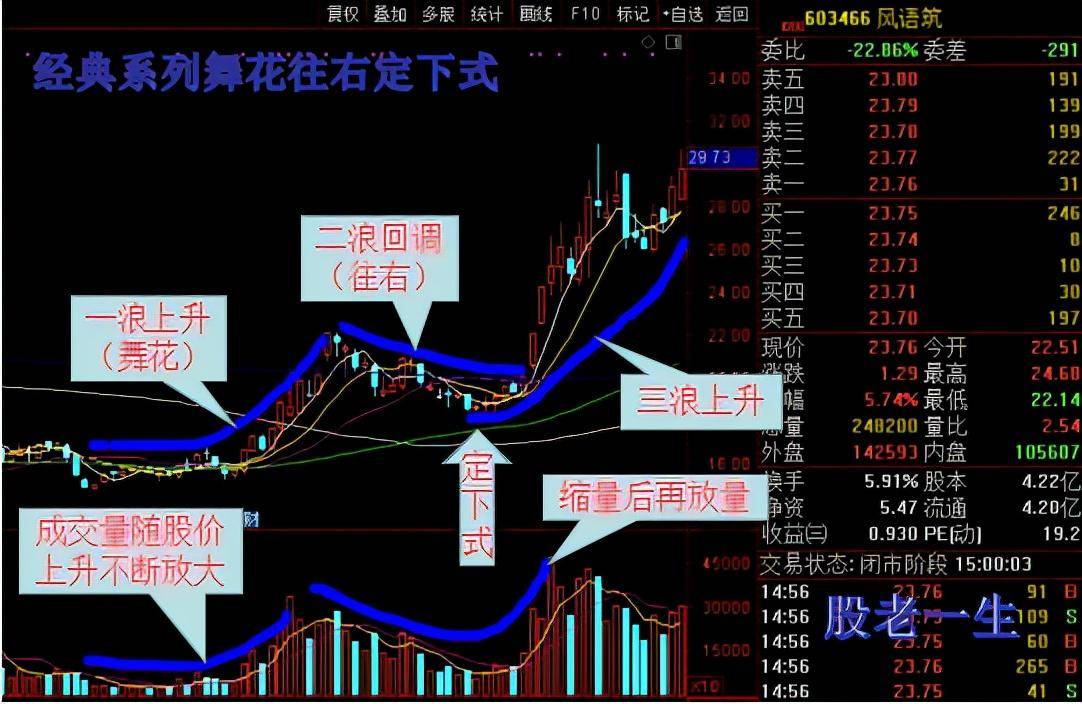 如何抓住主升浪仅此一招舞花往右定下式
