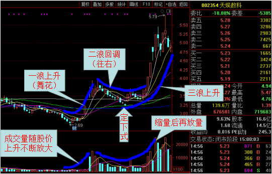 如何抓住主升浪仅此一招舞花往右定下式