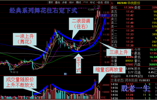 如何抓住主升浪仅此一招舞花往右定下式