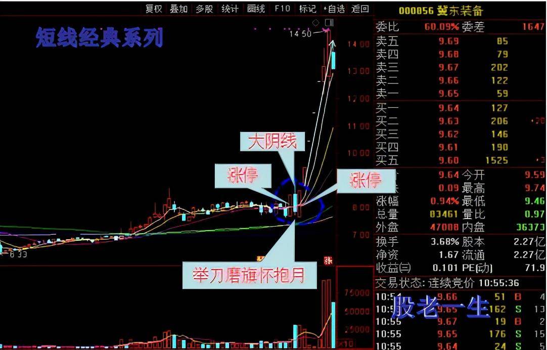 精准捕捉个股启动点的一招举刀磨旗怀抱月