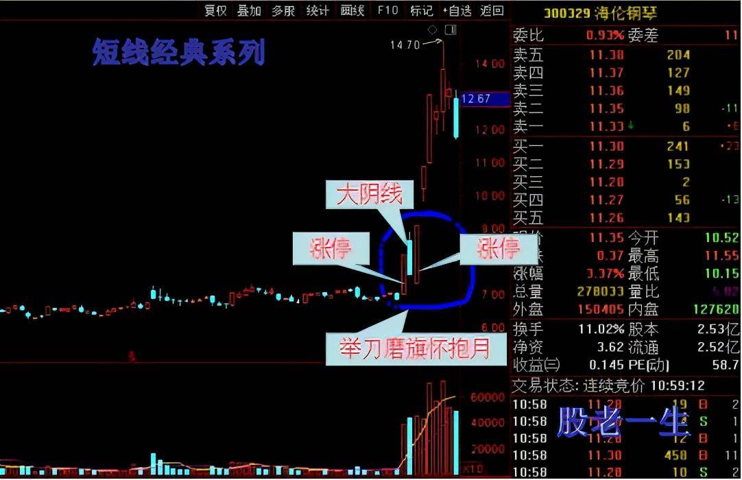 精准捕捉个股启动点的一招举刀磨旗怀抱月
