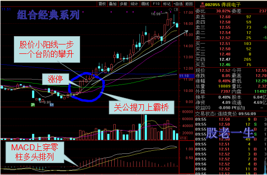 如何把握趋势牛股启动买点的招数关公提刀上霸桥