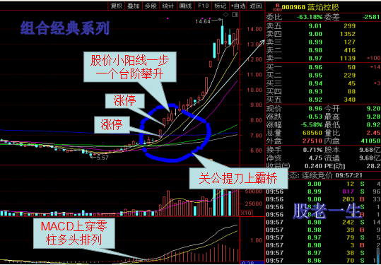 如何把握趋势牛股启动买点的招数关公提刀上霸桥