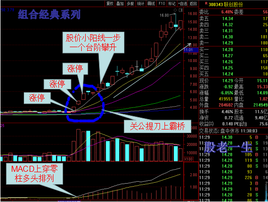如何把握趋势牛股启动买点的招数关公提刀上霸桥