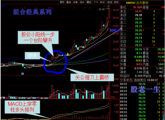 如何把握趋势牛股启动买点的招数关公提刀上霸桥