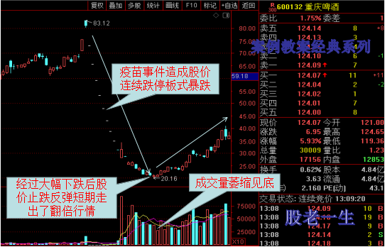 如何在个股极端下跌时寻找抄底机会取得高收益一招富贵险中求