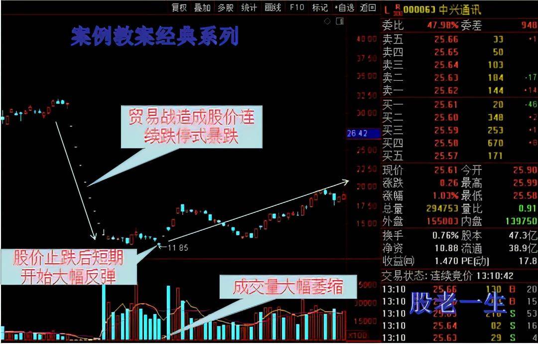 如何在个股极端下跌时寻找抄底机会取得高收益一招富贵险中求