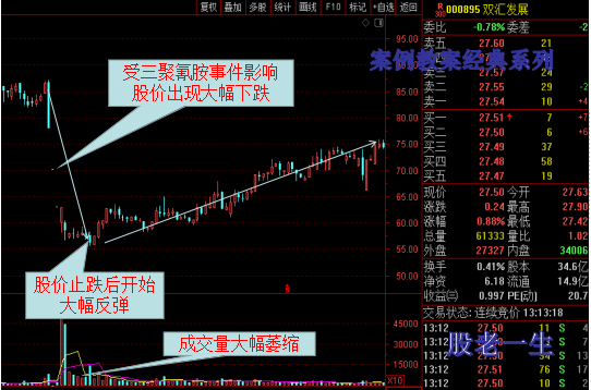 如何在个股极端下跌时寻找抄底机会取得高收益一招富贵险中求