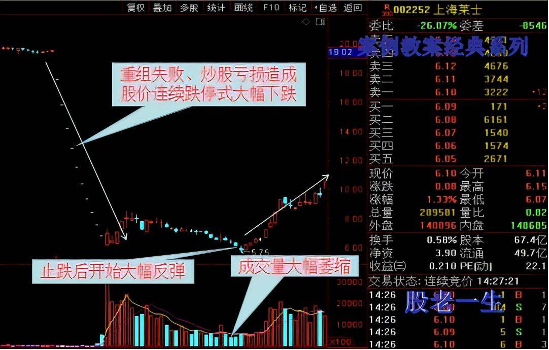 如何在个股极端下跌时寻找抄底机会取得高收益一招富贵险中求