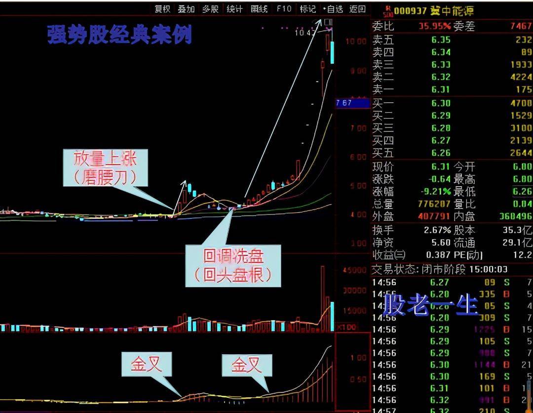 掌握磨腰刀回头盘根这招轻松骑上大牛股