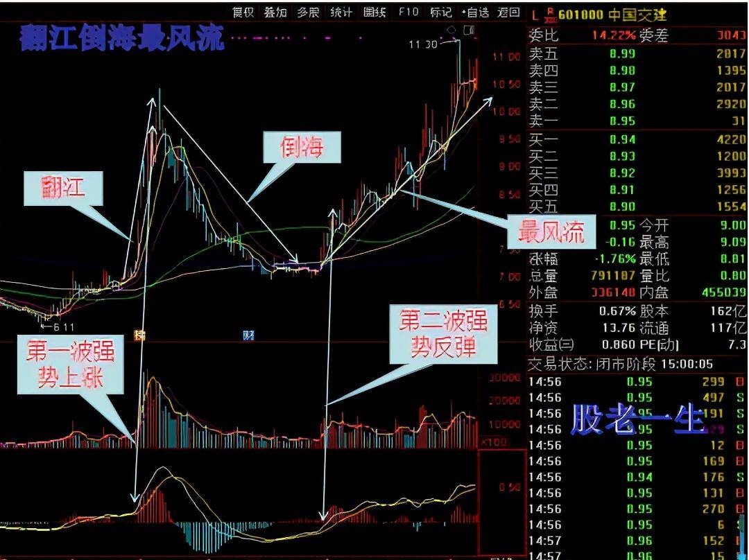 如何抓住强势股大跌后的报复性反弹机会翻江倒海最风流