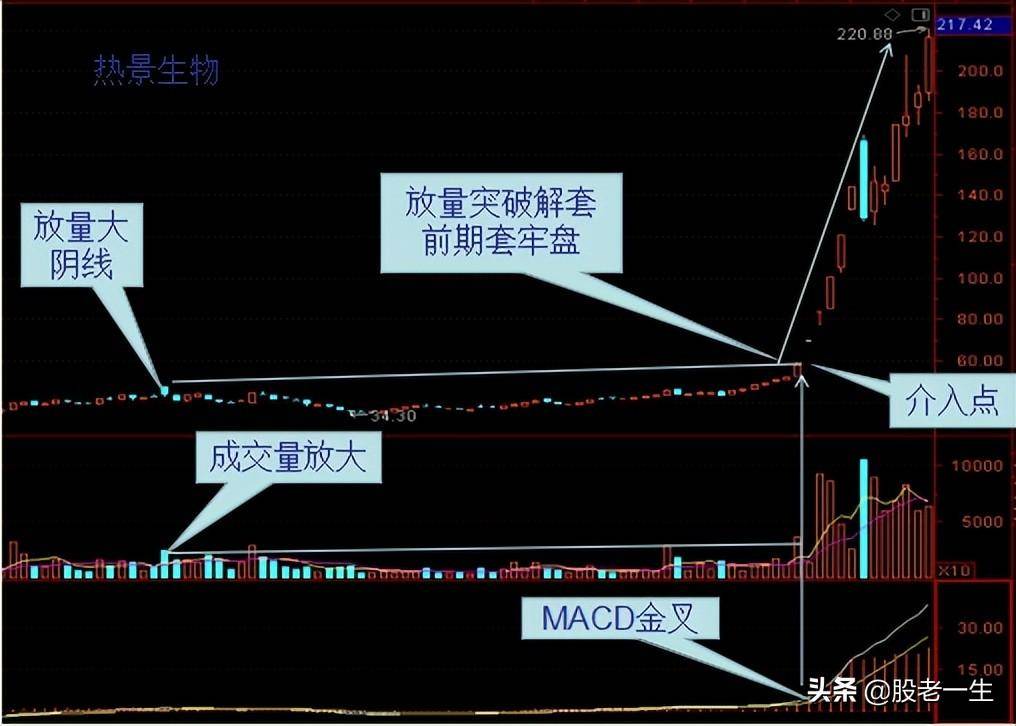 通过一个小细节发现股价拉升前主力的蛛丝马迹
