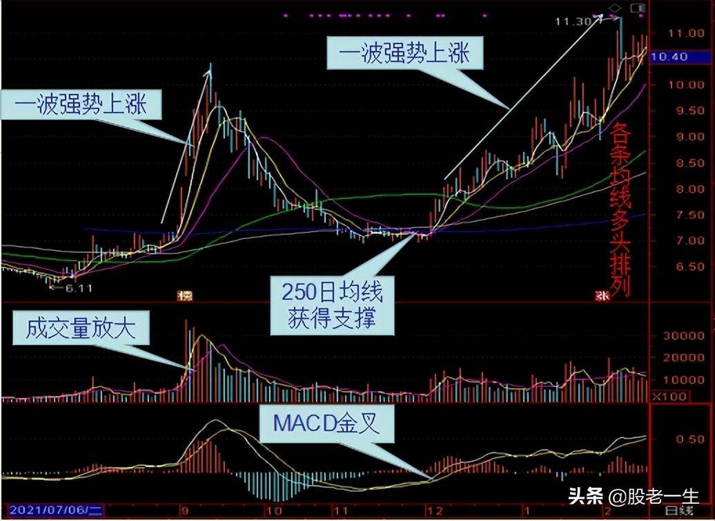 如何利用均线价托狙击大幅回落的强势股