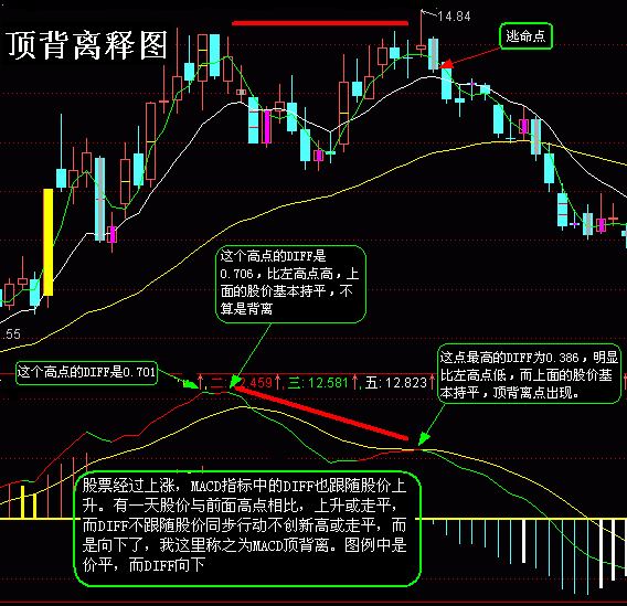 MACD背离实战详尽图解经典版