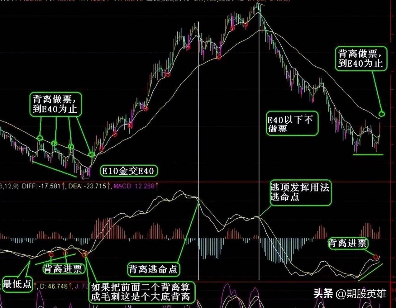MACD背离实战详尽图解经典版