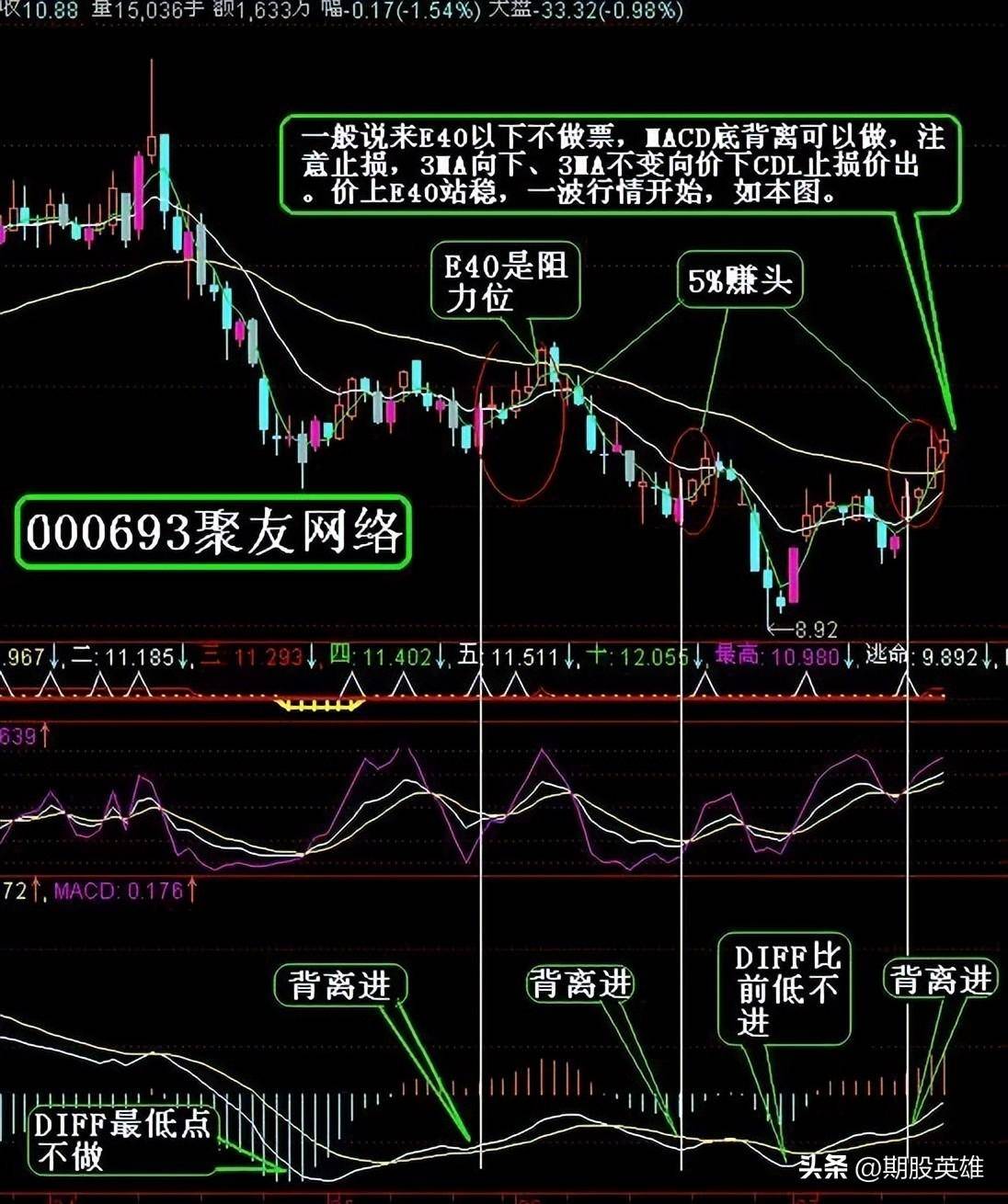 MACD背离实战详尽图解经典版