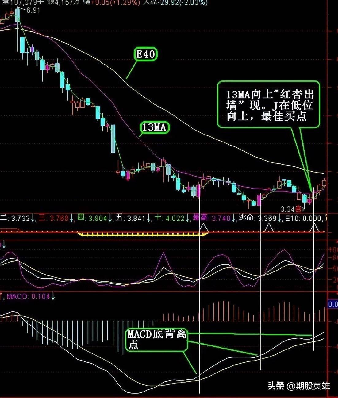 MACD背离实战详尽图解经典版