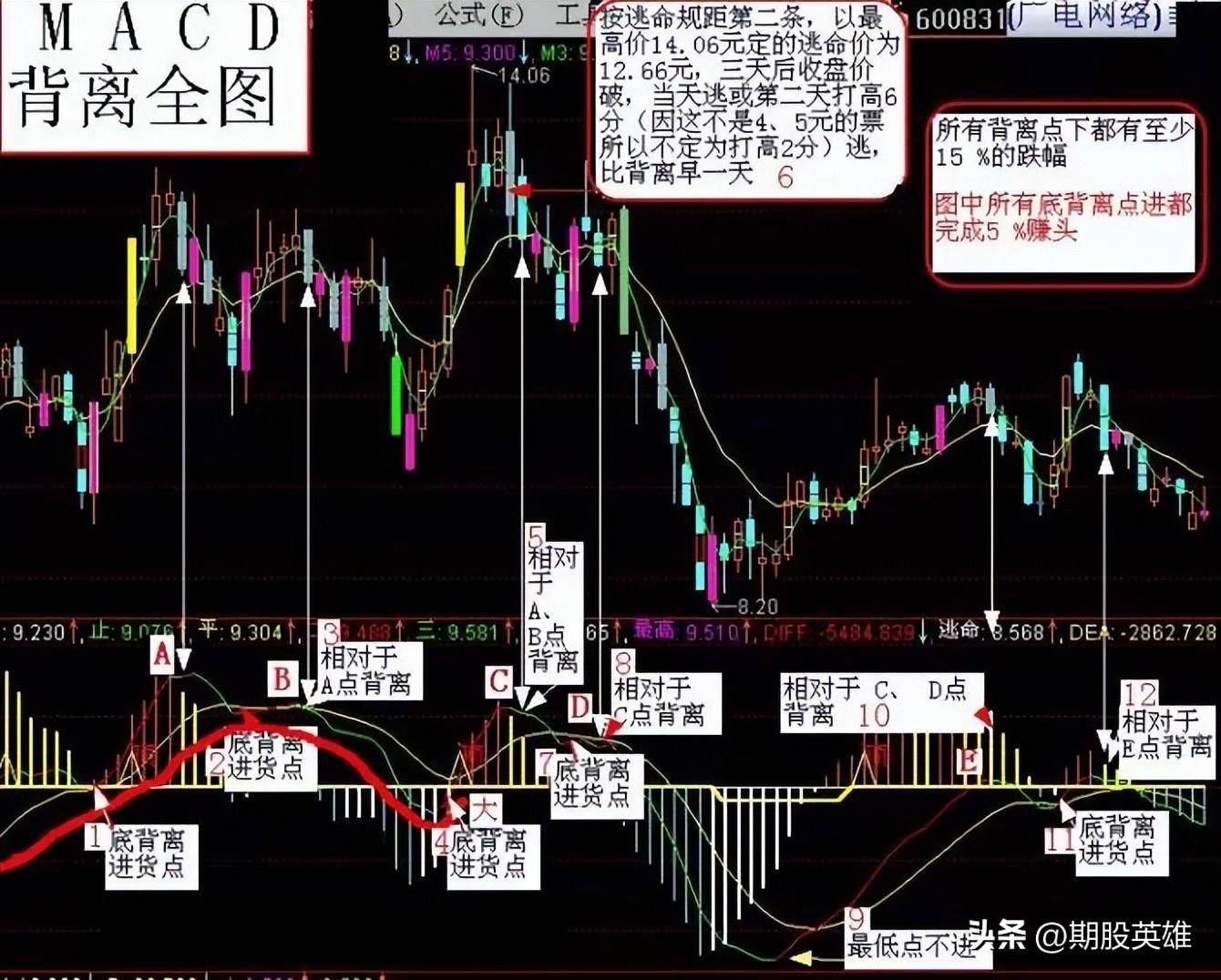 MACD背离实战详尽图解经典版